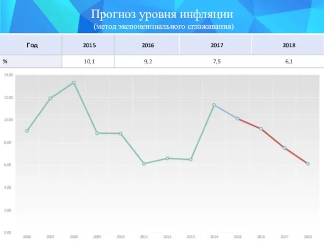 Прогноз уровня инфляции (метод экспоненциального сглаживания)