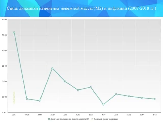 Связь динамики изменения денежной массы (М2) и инфляции (2007-2018 гг.)