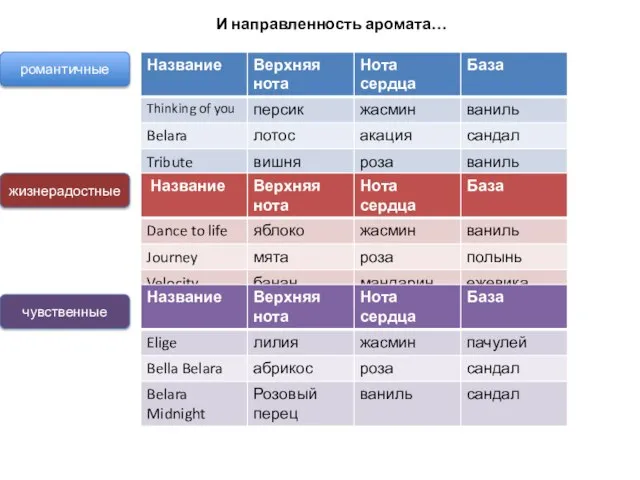 романтичные жизнерадостные чувственные И направленность аромата…