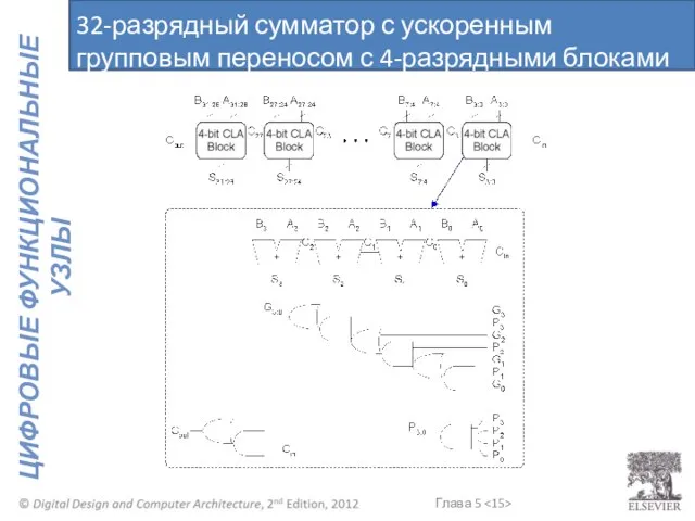 32-разрядный сумматор с ускоренным групповым переносом с 4-разрядными блоками