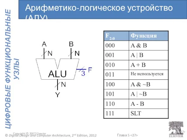 Copyright © 2007 Elsevier 5- Арифметико-логическое устройство (АЛУ)