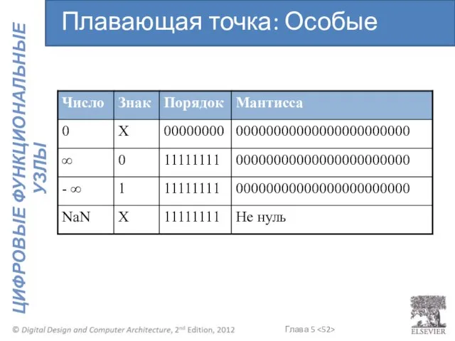 Плавающая точка: Особые случаи