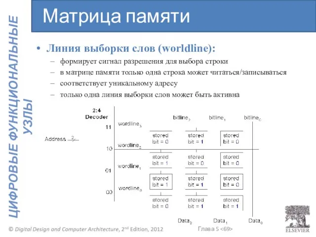 Линия выборки слов (worldline): формирует сигнал разрешения для выбора строки в