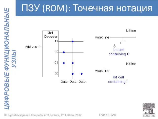 ПЗУ (ROM): Точечная нотация