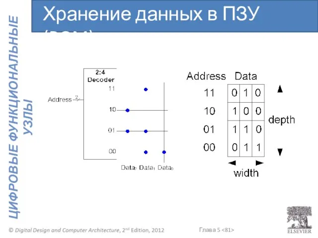 Хранение данных в ПЗУ (ROM)