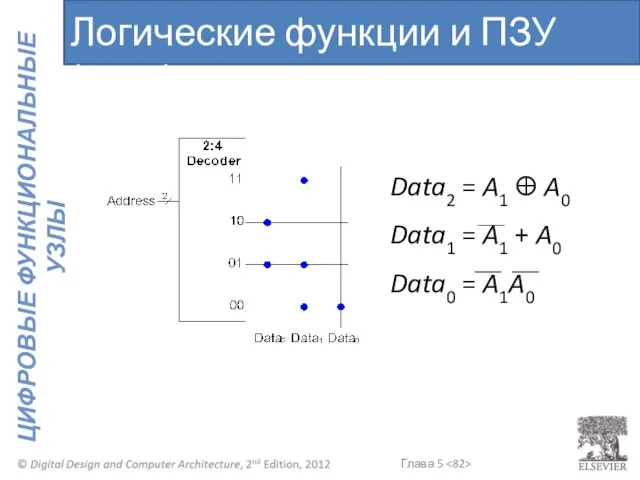 Data2 = A1 ⊕ A0 Data1 = A1 + A0 Data0