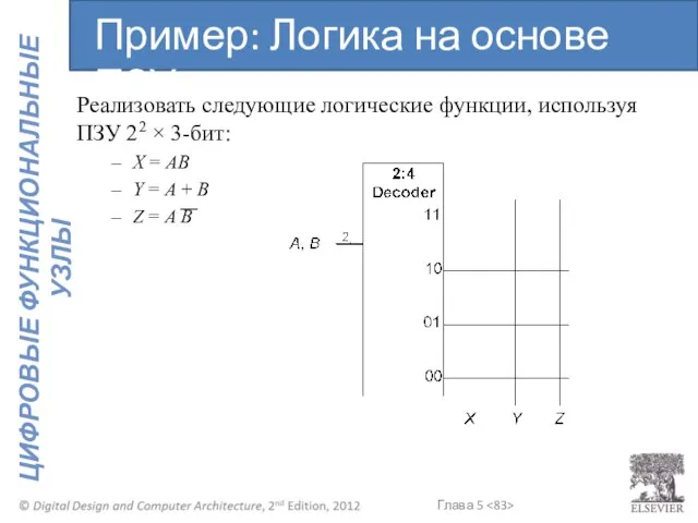 Реализовать следующие логические функции, используя ПЗУ 22 × 3-бит: X =