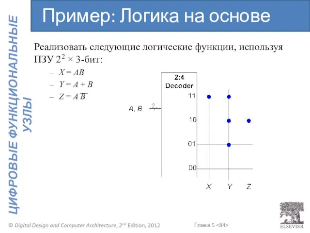 Реализовать следующие логические функции, используя ПЗУ 22 × 3-бит: X =