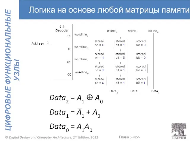 Data2 = A1 ⊕ A0 Data1 = A1 + A0 Data0