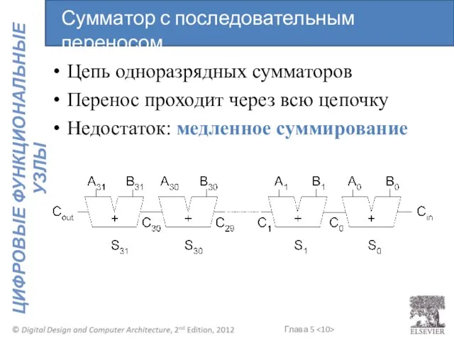 Цепь одноразрядных сумматоров Перенос проходит через всю цепочку Недостаток: медленное суммирование Сумматор с последовательным переносом