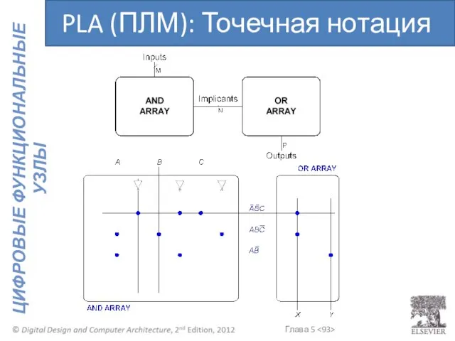 PLA (ПЛМ): Точечная нотация