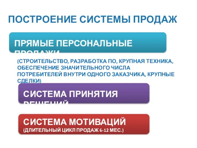 ПОСТРОЕНИЕ СИСТЕМЫ ПРОДАЖ SALES ПРЯМЫЕ ПЕРСОНАЛЬНЫЕ ПРОДАЖИ (СТРОИТЕЛЬСТВО, РАЗРАБОТКА ПО, КРУПНАЯ