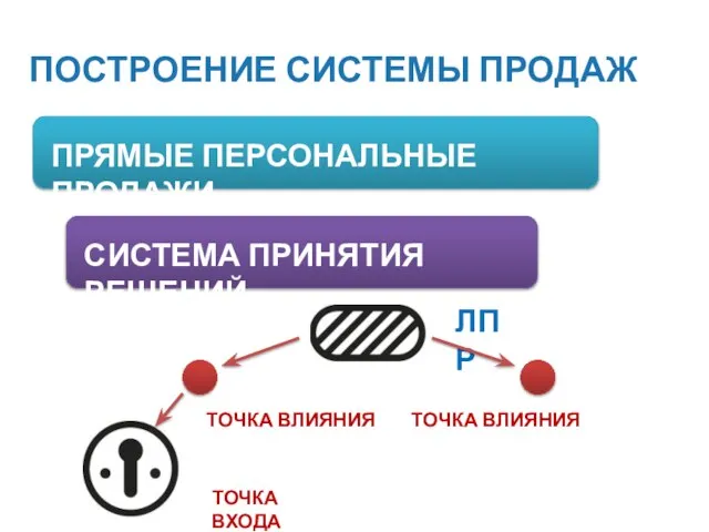 ПОСТРОЕНИЕ СИСТЕМЫ ПРОДАЖ ПРЯМЫЕ ПЕРСОНАЛЬНЫЕ ПРОДАЖИ СИСТЕМА ПРИНЯТИЯ РЕШЕНИЙ ЛПР ТОЧКА ВЛИЯНИЯ ТОЧКА ВЛИЯНИЯ ТОЧКА ВХОДА