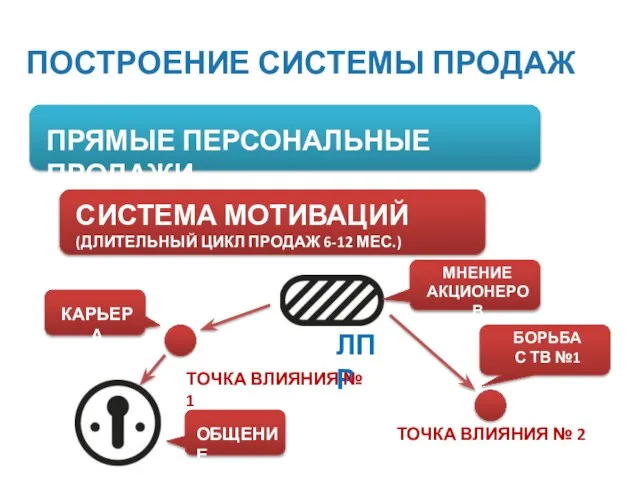 ПОСТРОЕНИЕ СИСТЕМЫ ПРОДАЖ ПРЯМЫЕ ПЕРСОНАЛЬНЫЕ ПРОДАЖИ ЛПР ТОЧКА ВЛИЯНИЯ № 2