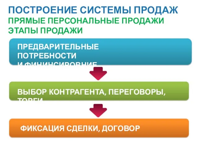 ПОСТРОЕНИЕ СИСТЕМЫ ПРОДАЖ ПРЯМЫЕ ПЕРСОНАЛЬНЫЕ ПРОДАЖИ ЭТАПЫ ПРОДАЖИ ФИКСАЦИЯ СДЕЛКИ, ДОГОВОР