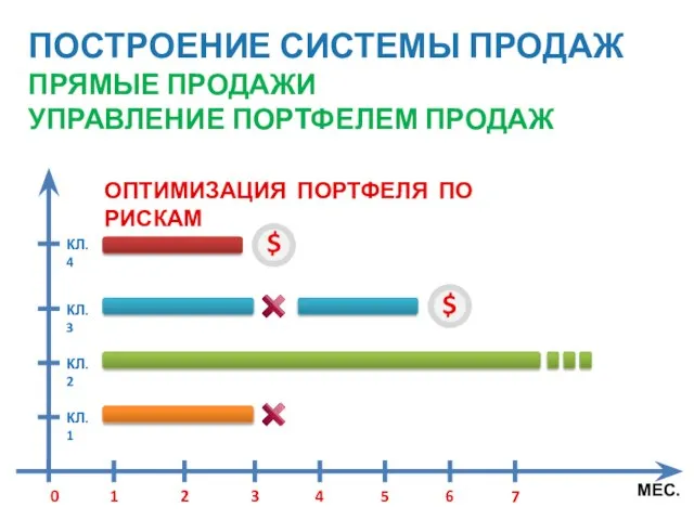 ПОСТРОЕНИЕ СИСТЕМЫ ПРОДАЖ ПРЯМЫЕ ПРОДАЖИ УПРАВЛЕНИЕ ПОРТФЕЛЕМ ПРОДАЖ ОПТИМИЗАЦИЯ ПОРТФЕЛЯ ПО