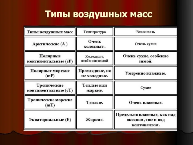 Типы воздушных масс