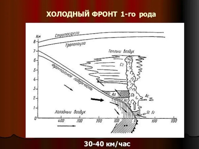 ХОЛОДНЫЙ ФРОНТ 1-го рода 30-40 км/час