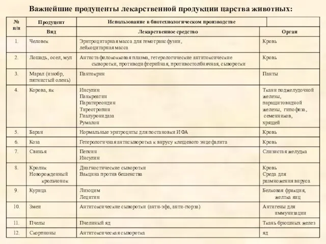 Важнейшие продуценты лекарственной продукции царства животных: