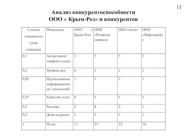 11 Анализ конкурентоспособности ООО « Крым-Роз» и конкурентов