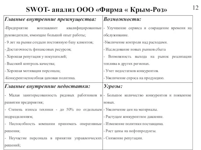 SWOT- анализ ООО «Фирма « Крым-Роз» 12