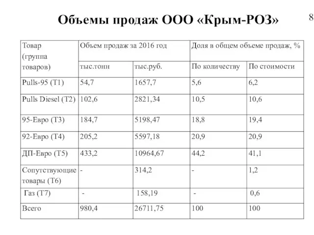 Объемы продаж ООО «Крым-РОЗ» 8