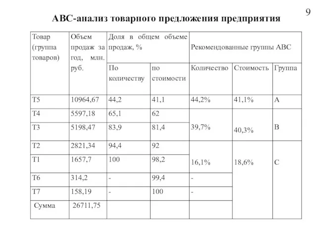 АВС-анализ товарного предложения предприятия 9