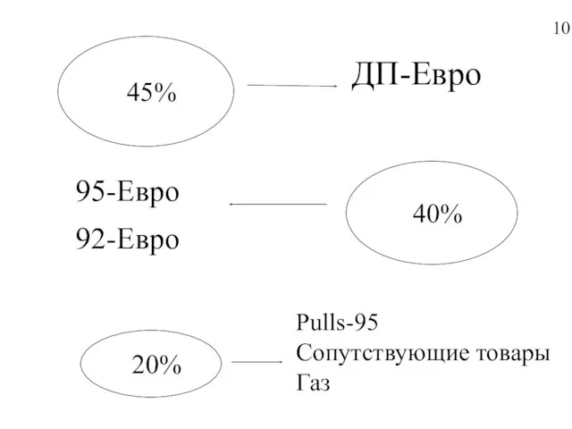 10 45% 40% 20% ДП-Евро 95-Евро 92-Евро Pulls-95 Сопутствующие товары Газ