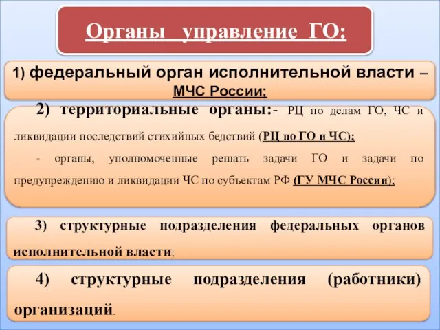 Органы управление ГО: 1) федеральный орган исполнительной власти – МЧС России;