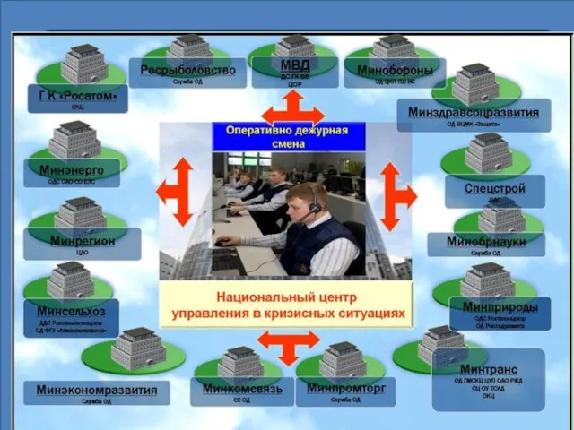 Федеральное государственное бюджетное учреждение «Национальный центр управления в кризисных ситуациях» Основными