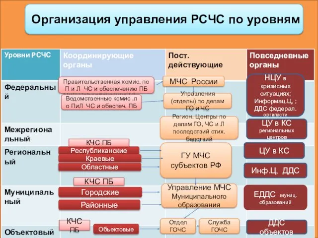 Организация управления РСЧС по уровням Ведомственные комис .п о ПиЛ ЧС