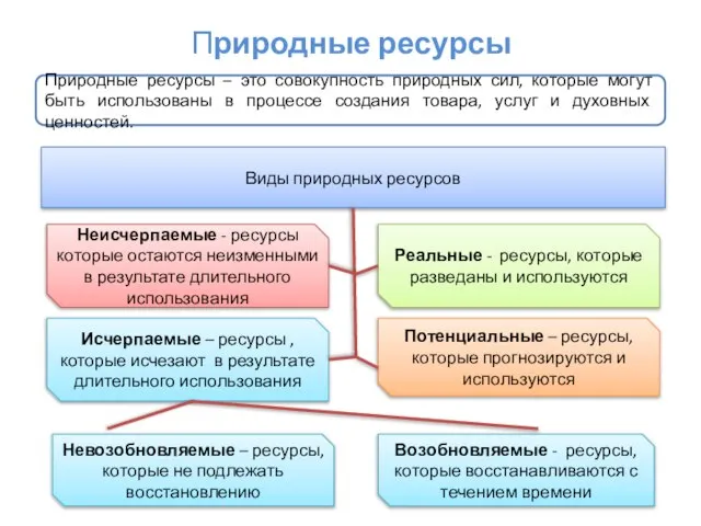 Природные ресурсы Природные ресурсы – это совокупность природных сил, которые могут