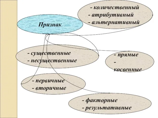 Признак существенные несущественные - количественный атрибутивный альтернативный - прямые - косвенные