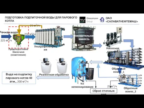 ПОДГОТОВКА ПОДПИТОЧНОЙ ВОДЫ ДЛЯ ПАРОВОГО КОТЛА ОАО «САЛАВАТНЕФТЕМАШ» Предподготовка Заказчика (осветление)