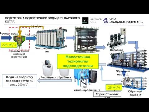 ОАО «САЛАВАТНЕФТЕМАШ» Предподготовка Заказчика (осветление) Речная вода Обратный осмос_1 Обратный осмос_2