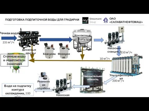 ОАО «САЛАВАТНЕФТЕМАШ» Речная вода Реагентная обработка Ультрафильтрация Вода на подпитку контура