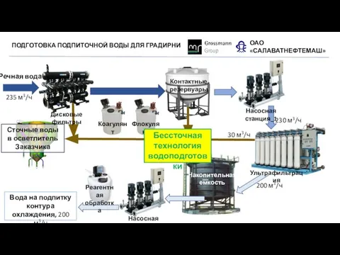 ОАО «САЛАВАТНЕФТЕМАШ» Речная вода Реагентная обработка Ультрафильтрация Вода на подпитку контура