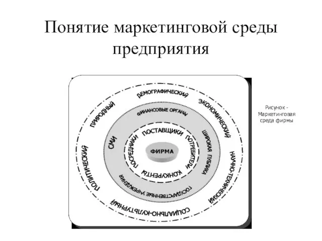 Понятие маркетинговой среды предприятия Рисунок - Маркетинговая среда фирмы