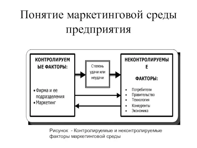 Понятие маркетинговой среды предприятия Рисунок - Контролируемые и неконтролируемые факторы маркетинговой среды