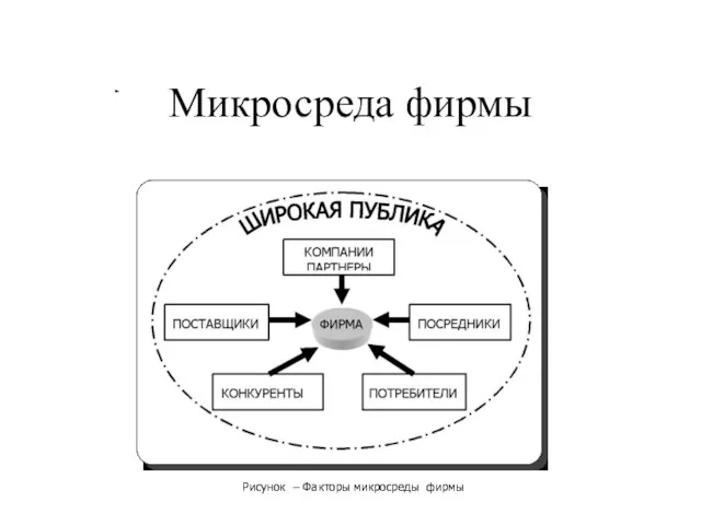 Микросреда фирмы Рисунок – Факторы микросреды фирмы