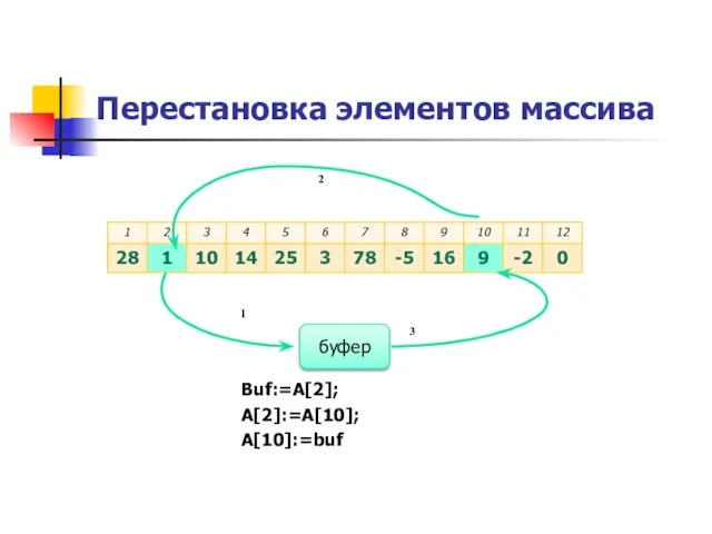 Перестановка элементов массива Buf:=A[2]; A[2]:=A[10]; A[10]:=buf 3 1 буфер 2