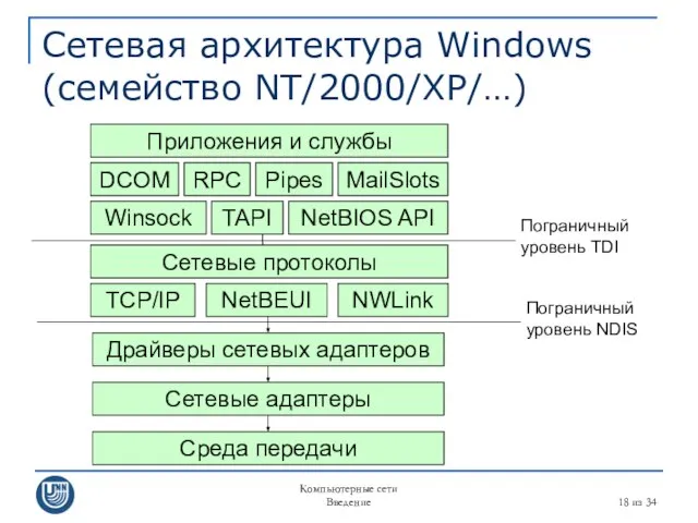 Компьютерные сети Введение из 34 Сетевая архитектура Windows (семейство NT/2000/XP/…) Приложения