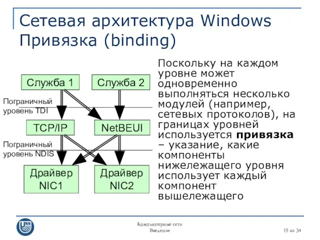 Компьютерные сети Введение из 34 Сетевая архитектура Windows Привязка (binding) Поскольку