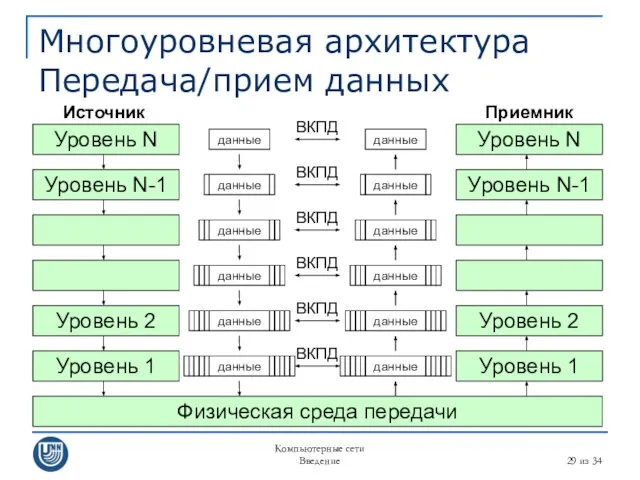 Компьютерные сети Введение из 34 Многоуровневая архитектура Передача/прием данных Уровень N