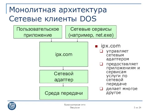 Компьютерные сети Введение из 34 Монолитная архитектура Сетевые клиенты DOS Пользовательское