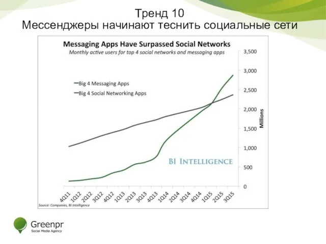 Тренд 10 Мессенджеры начинают теснить социальные сети