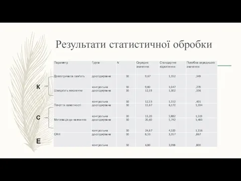 Результати статистичної обробки Групова статистика К С Е