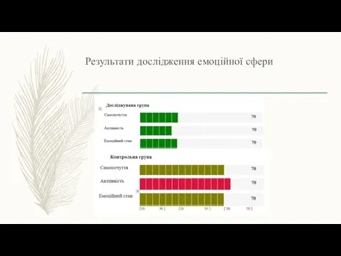 Результати дослідження емоційної сфери Досліджувана група