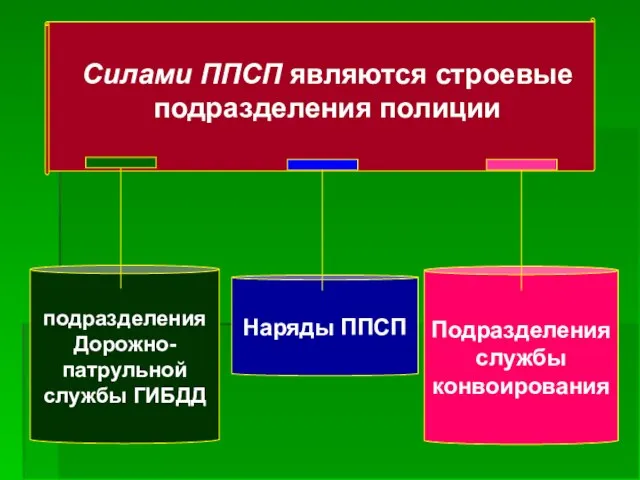 Силами ППСП являются строевые подразделения полиции подразделения Дорожно- патрульной службы ГИБДД Наряды ППСП Подразделения службы конвоирования