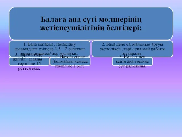 Балаға ана сүті мөлшерінің жетіспеушілігінің белгілері: 1. Бала мазасыз, тамақтану арасындағы